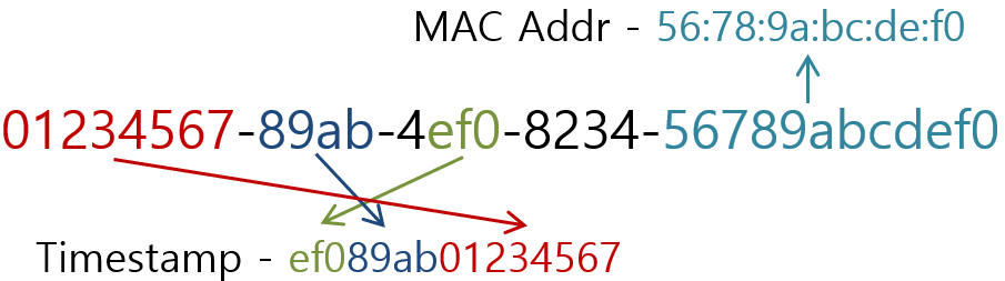 [그림 2] UUID v1