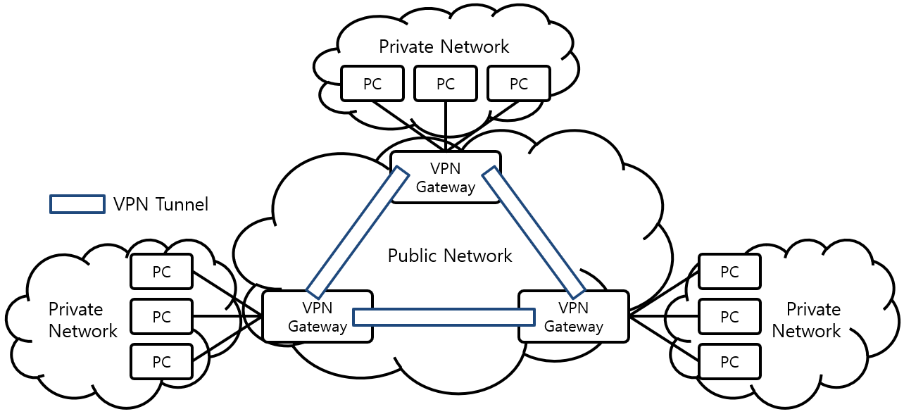 [그림 1] VPN Architecture