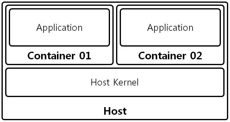 [그림 2] Linux Container