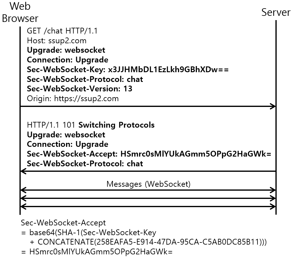 [그림 1] Websocket Handshaking