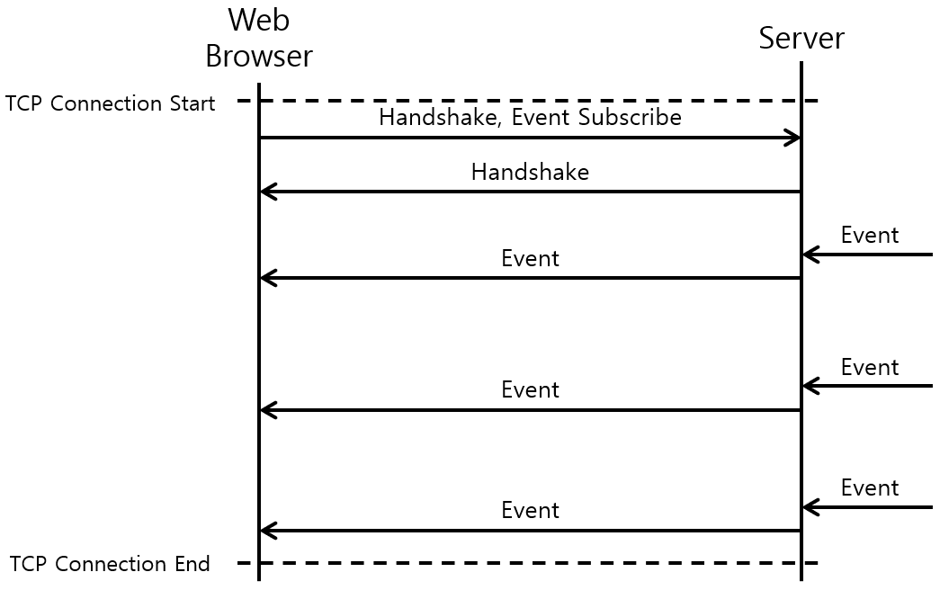 [그림 3] Server-sent Events