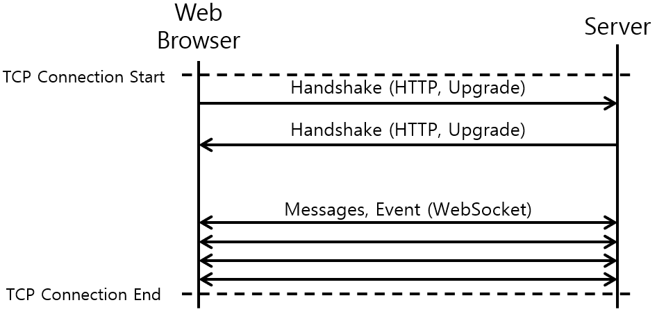 [그림 4] WebSocket