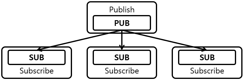 [그림 3] Pub-sub