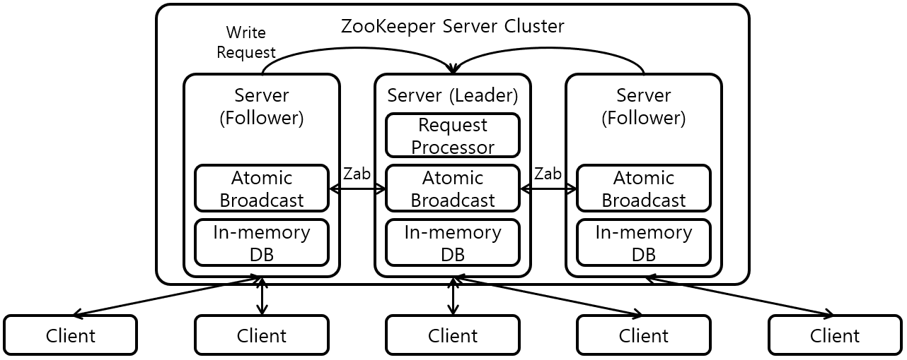 [그림 1] ZooKeeper Architecture