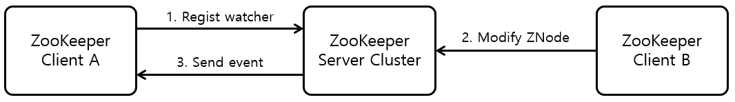[그림 3] Zookeeper Watcher