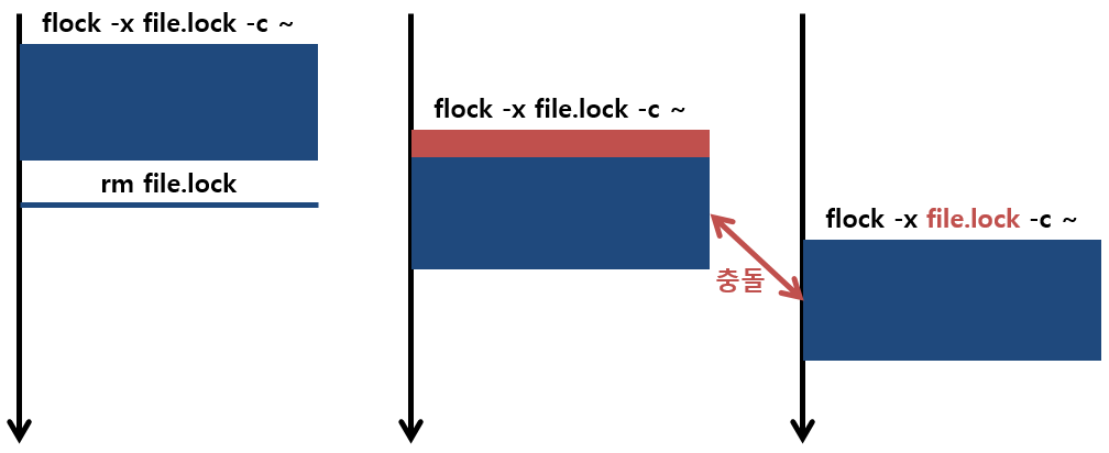 [그림 2] Flock Lock File 삭제