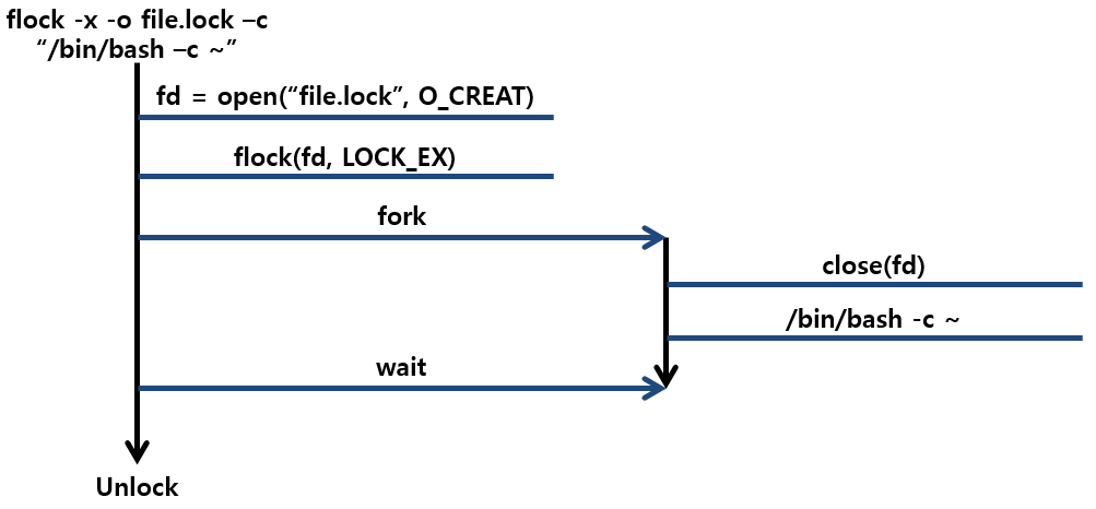 [그림 1] flock Tool Flow