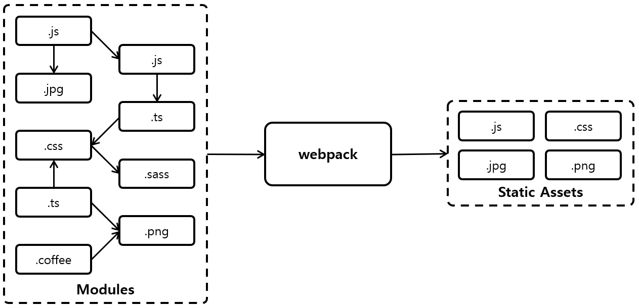 [그림 1] webpack