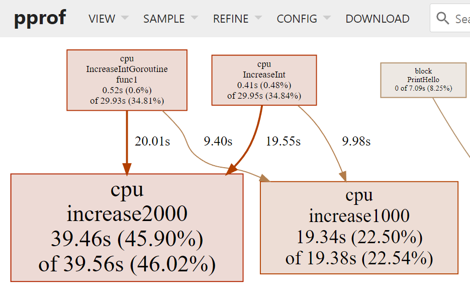 [Figure 2] CPU Profile Graph