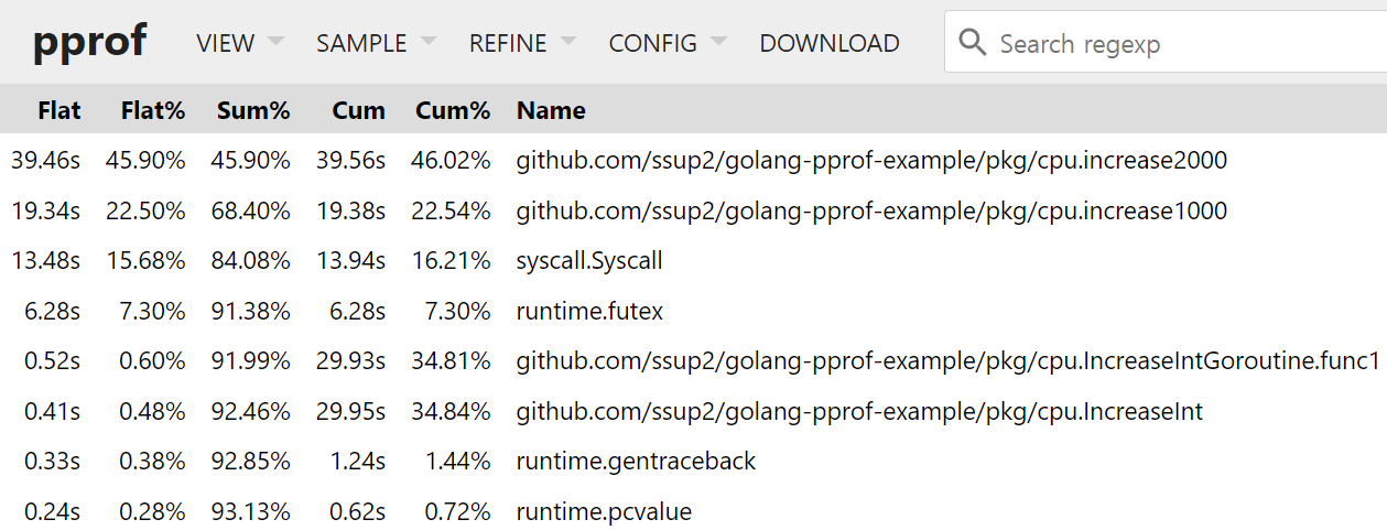 [Figure 1] CPU Profile Top