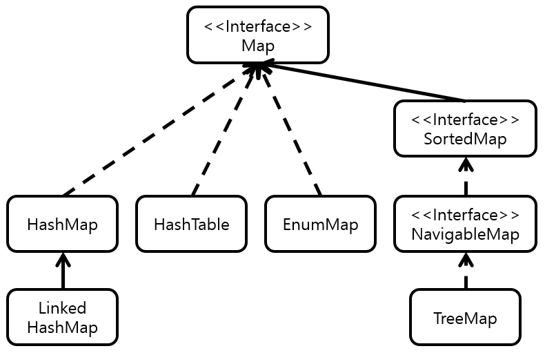 [Figure 2] Java Collection Interface 관계도