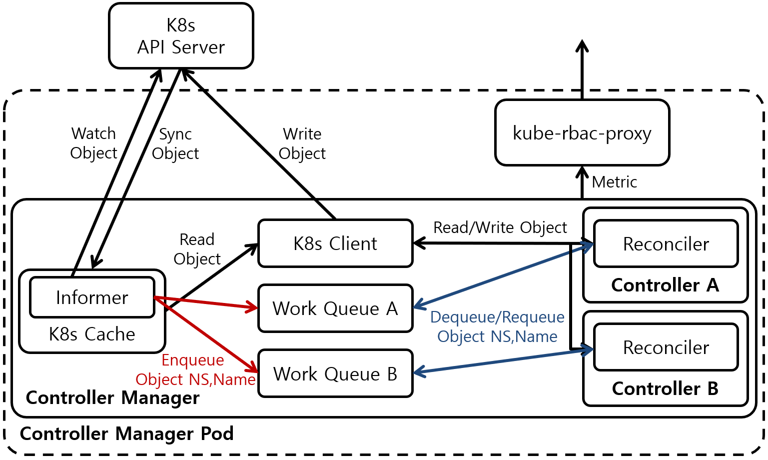 [Figure 1] Controller Manager Architecture