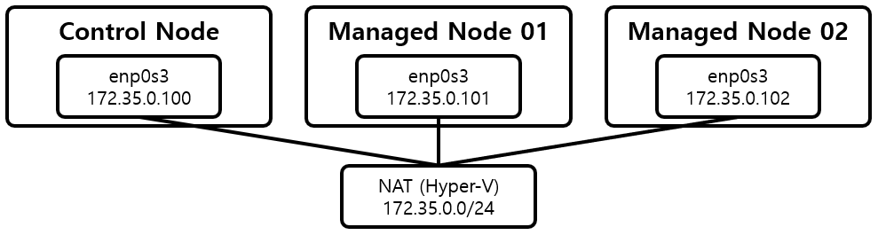 [Figure 1] Ansible 설치를 위한 Node 구성도