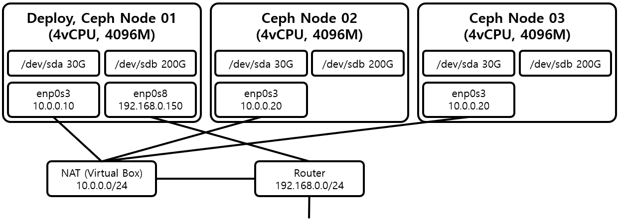 [Figure 1] Ceph 설치를 위한 Node 구성도