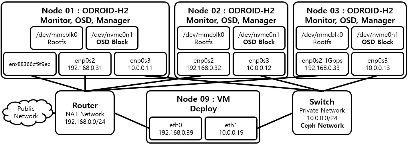 [Figure 1] Ceph 설치 환경 (ODROID-H2 Cluster)