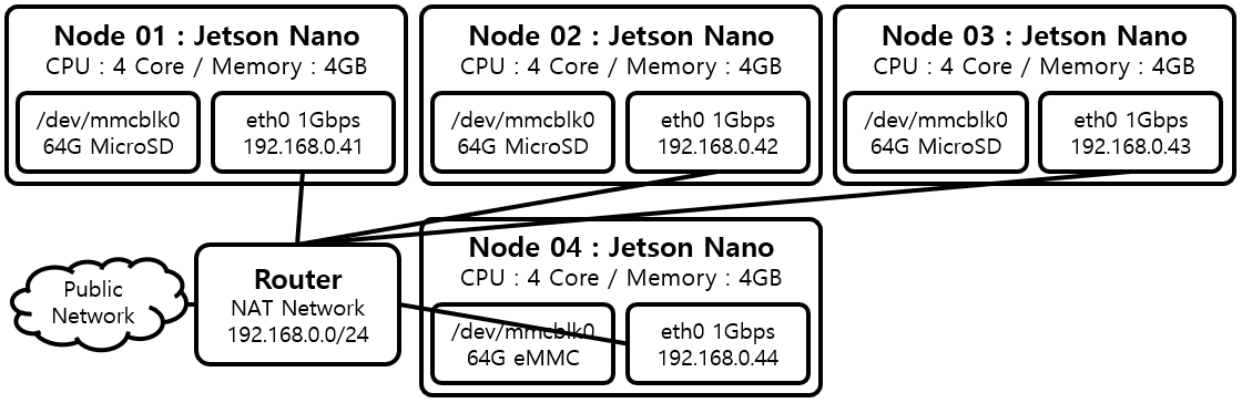 [Figure 1] Jetson Nano Cluster 구성