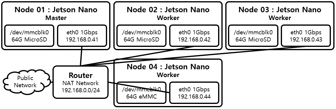 [Figure 2] Ceph 구성 on Jetson Nano Cluster