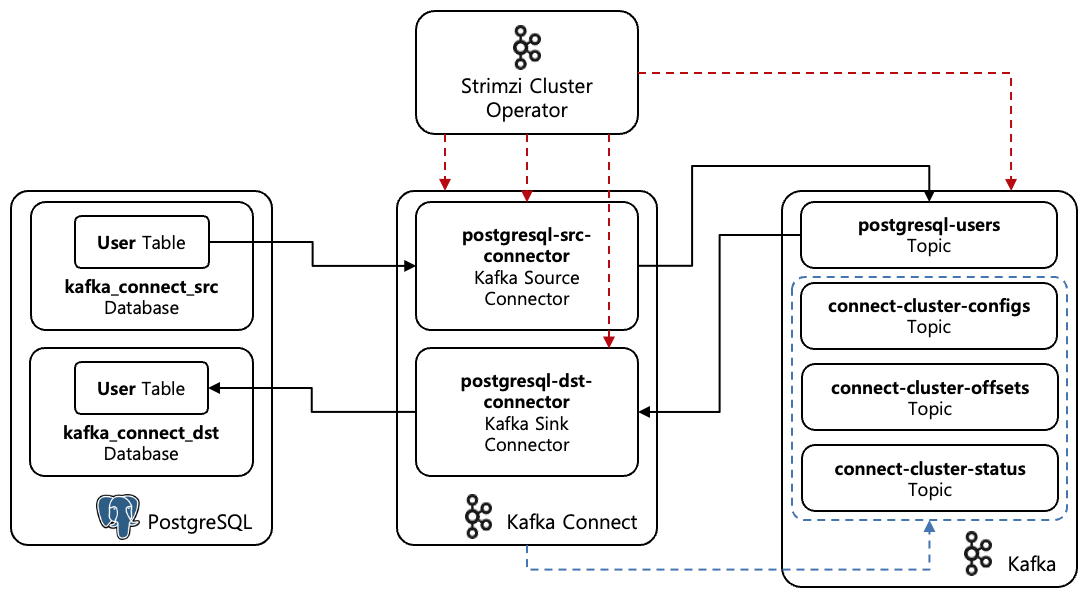 [Figure 1] Kafka Connect JDBC Connector 실습 환경