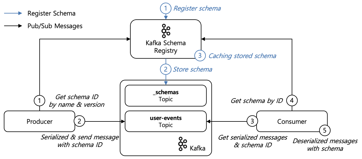 [Figure 1] Kafka Schema Registry 실습 환경