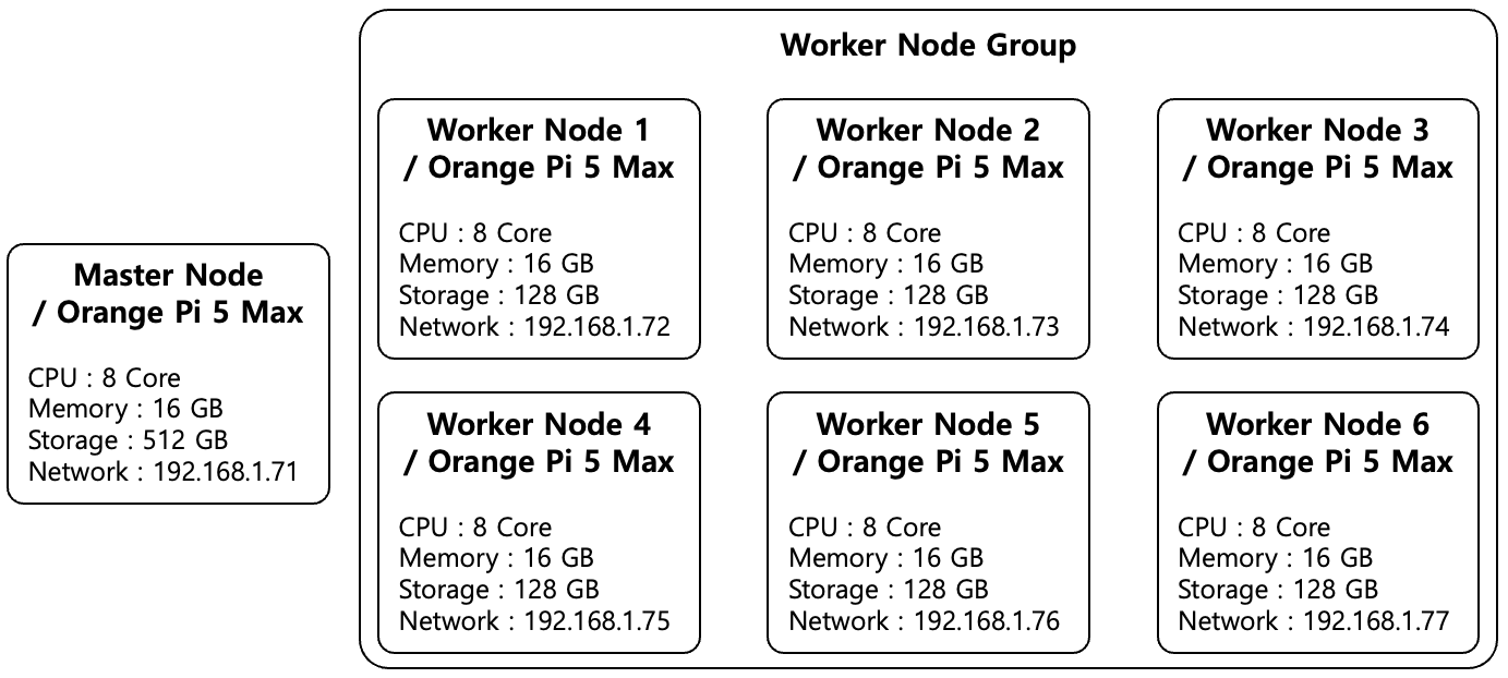 [Figure 1] Cluster Spec