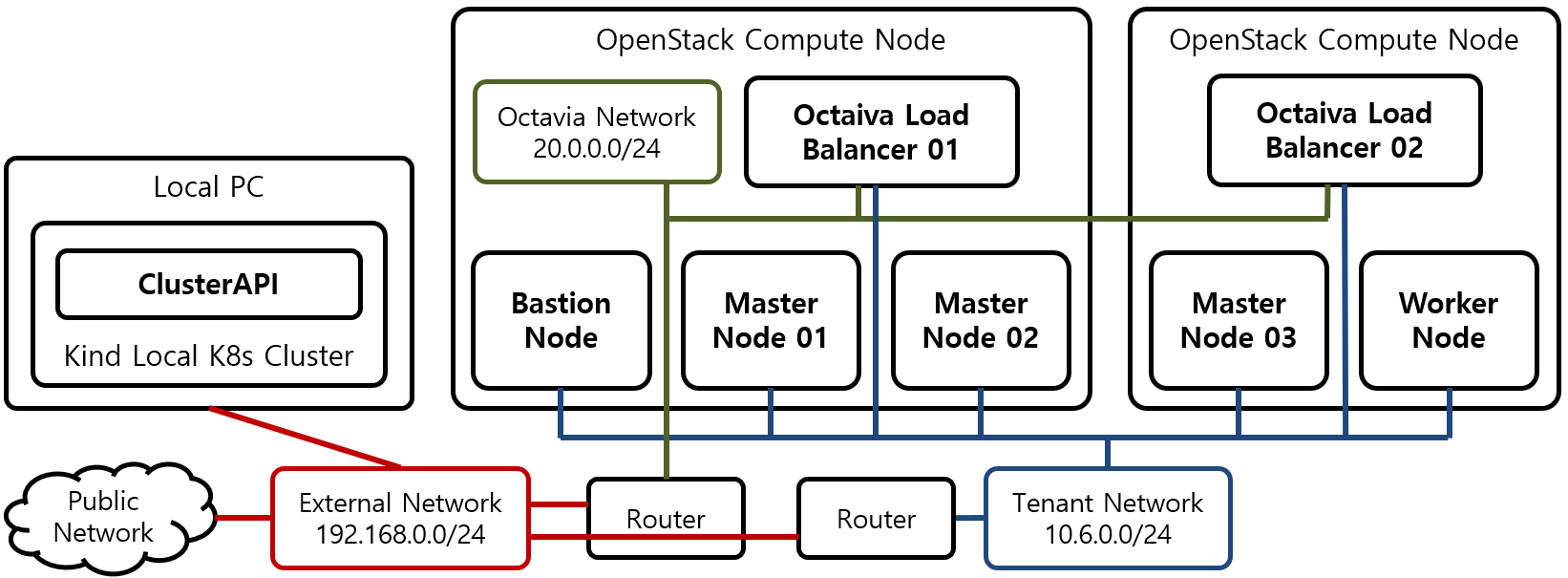 [Figure 1] Kubernetes 설치 환경