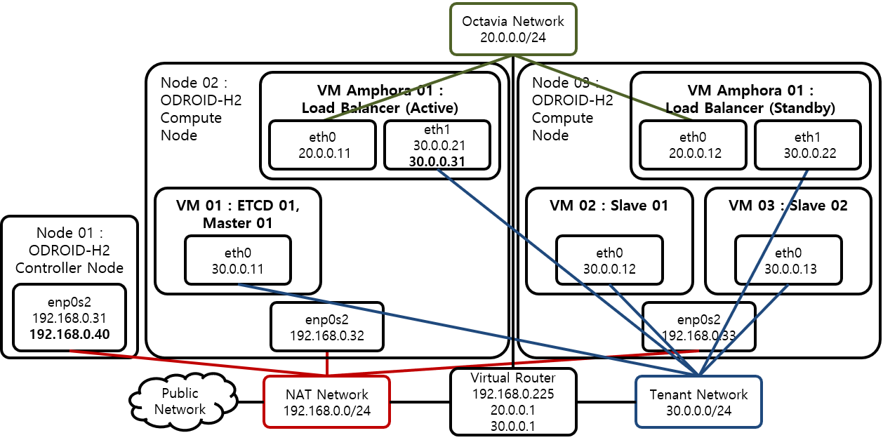 [Figure 1] Kubernetes 설치 환경