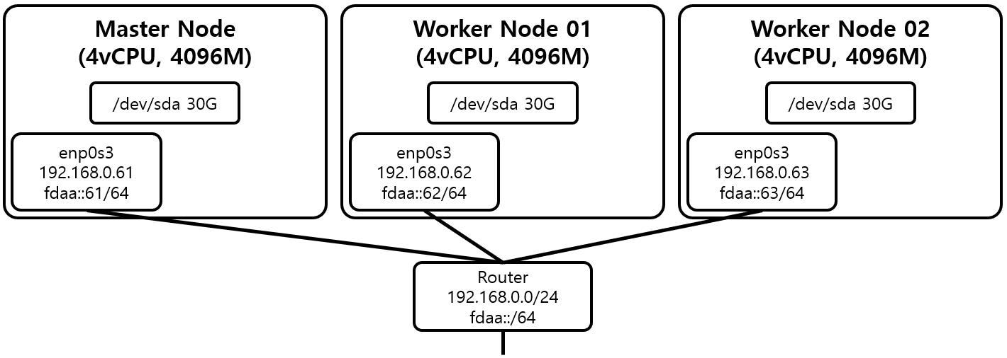 [Figure 1] Kubernetes 설치를 위한 Node 구성도