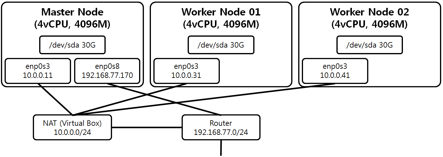 [Figure 1] Kubernetes 설치를 위한 Node 구성도