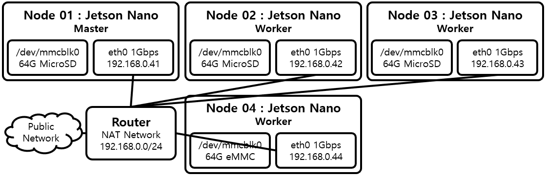 [Figure 1] Kubernetes 설치 환경 (Jetson Nano Cluster)