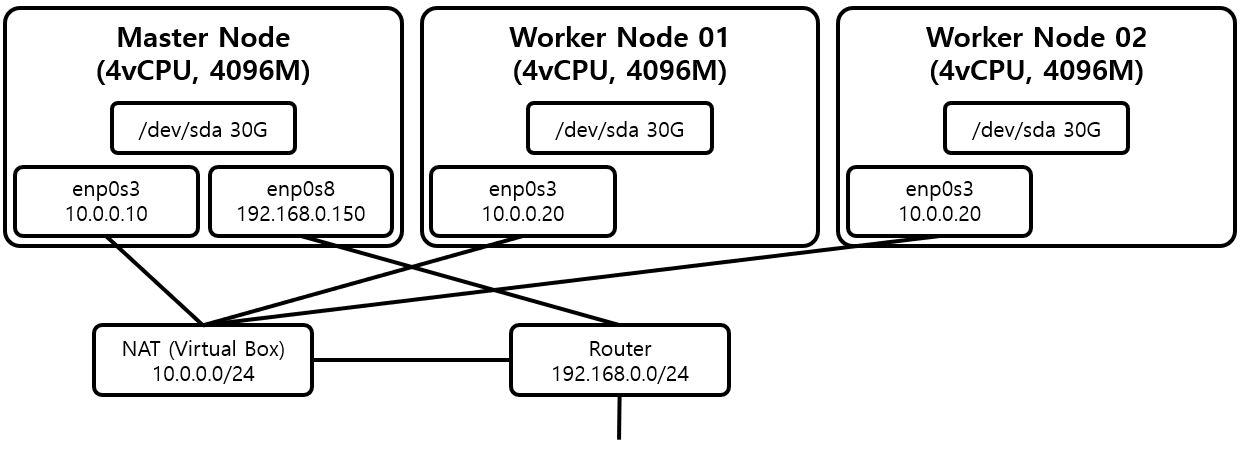 [Figure 1] Kubernetes 설치를 위한 Node 구성도