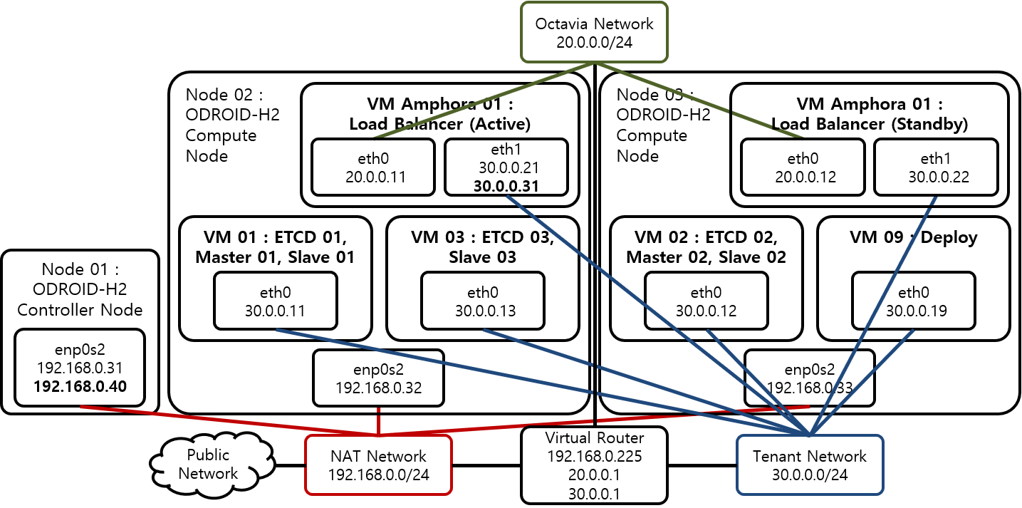 [Figure 1] Kubernetes 설치 환경