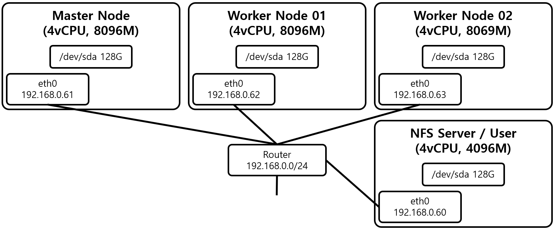 [Figure 1] Kubeflow 설치를 위한 Node 구성도