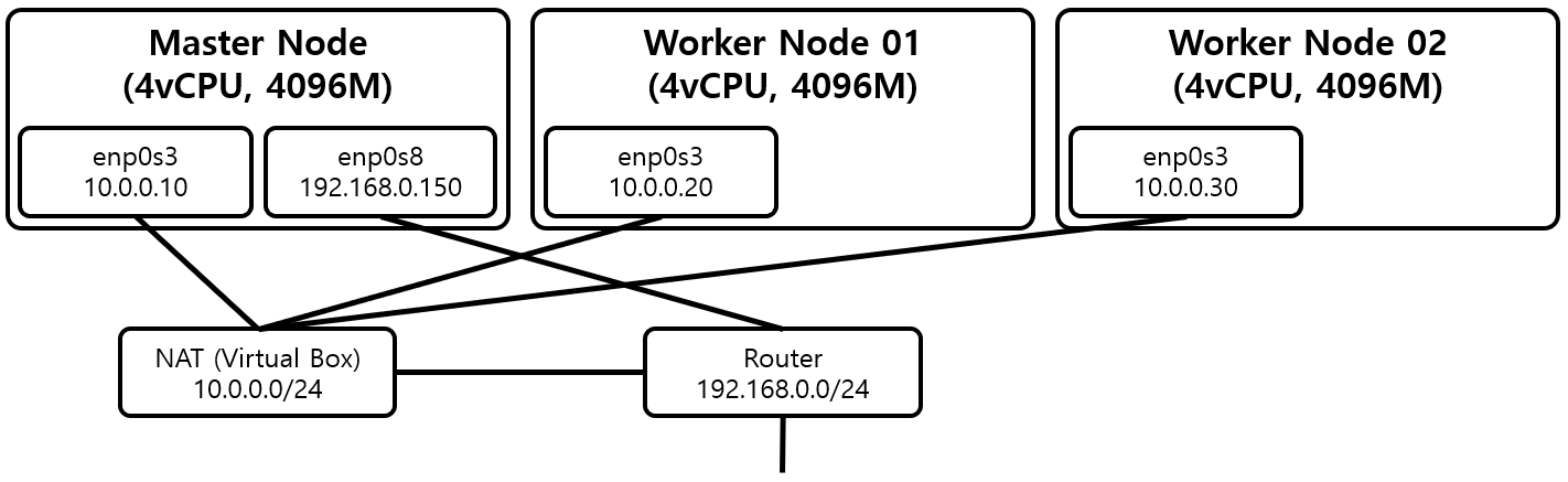 [Figure 1] Kubernetes Network