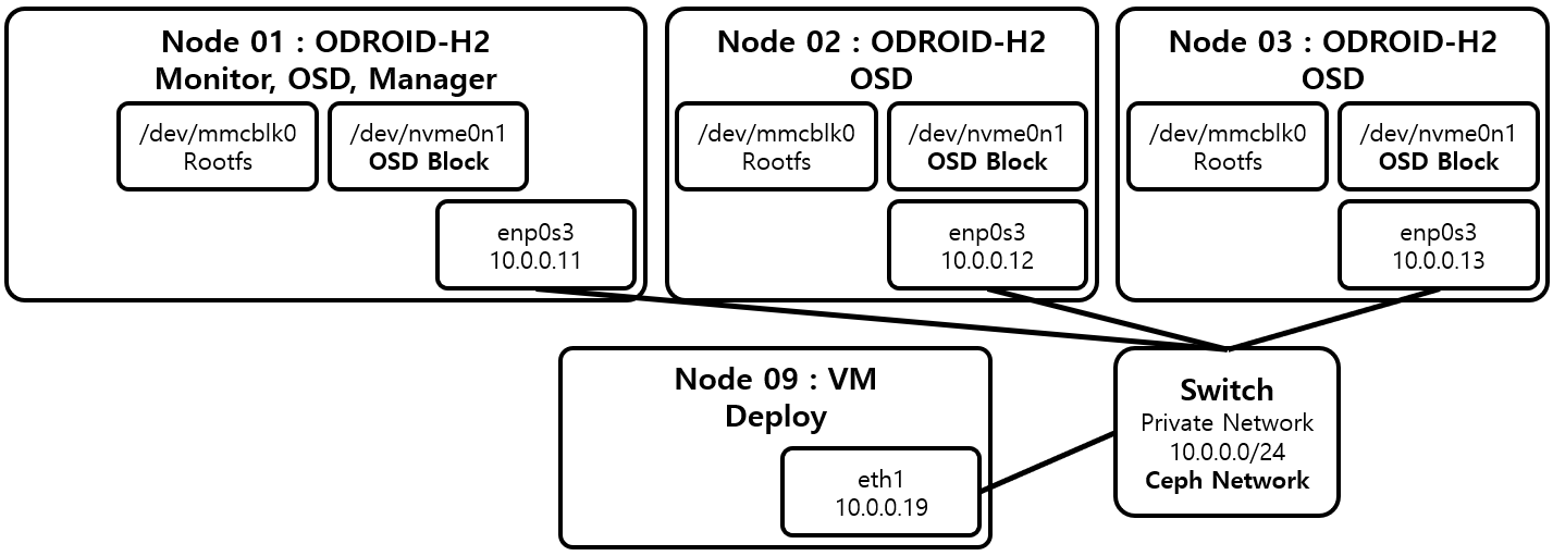 [Figure 2] Ceph 구성 on ODROID-H2 Cluster