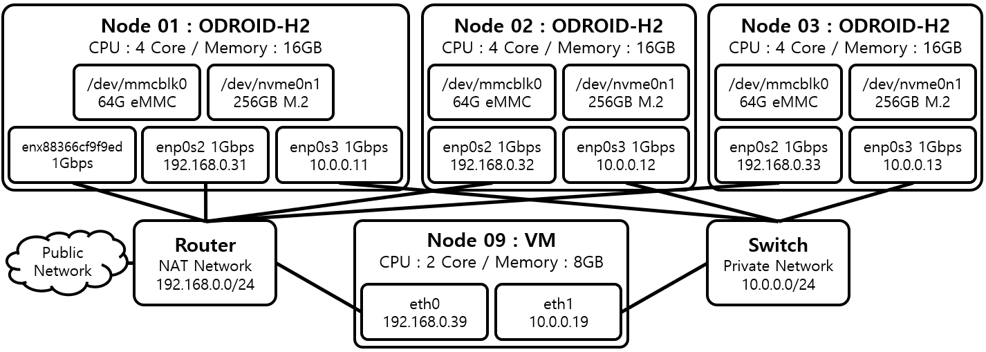 [Figure 1] ODROID-H2 Cluster 구성