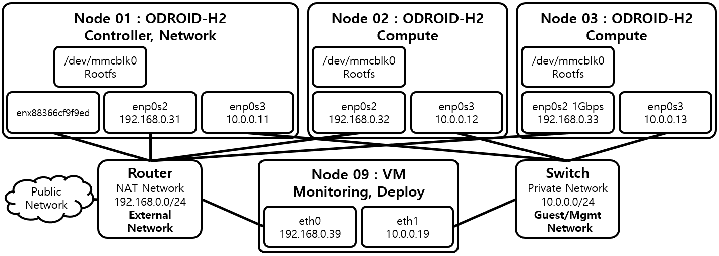[Figure 3] OpenStack 구성 on ODROID-H2 Cluster