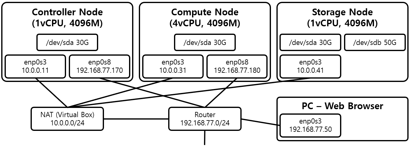 [Figure 1] Openstack Newton 설치를 위한 Node 구성도