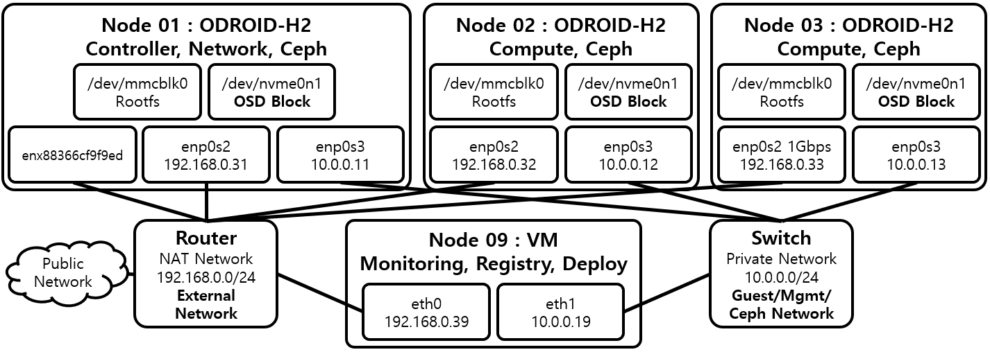 [Figure 1] OpenStack Stein 설치 환경 (ODROID-H2 Cluster)