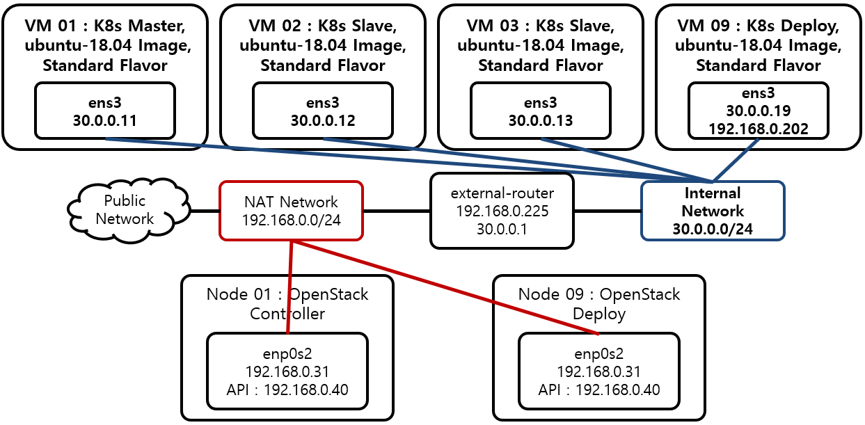 [Figure 1] OpenStack Terraform 실습, 구축 환경