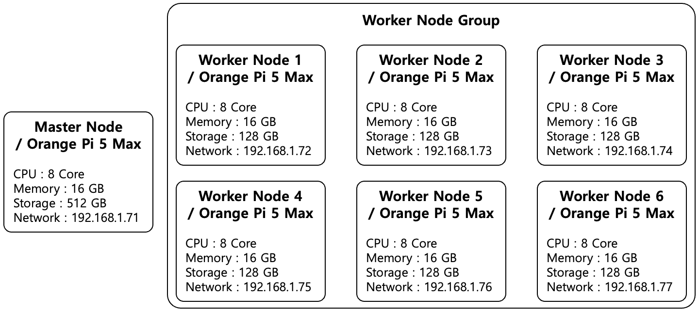 [Figure 1] Cluster 구성