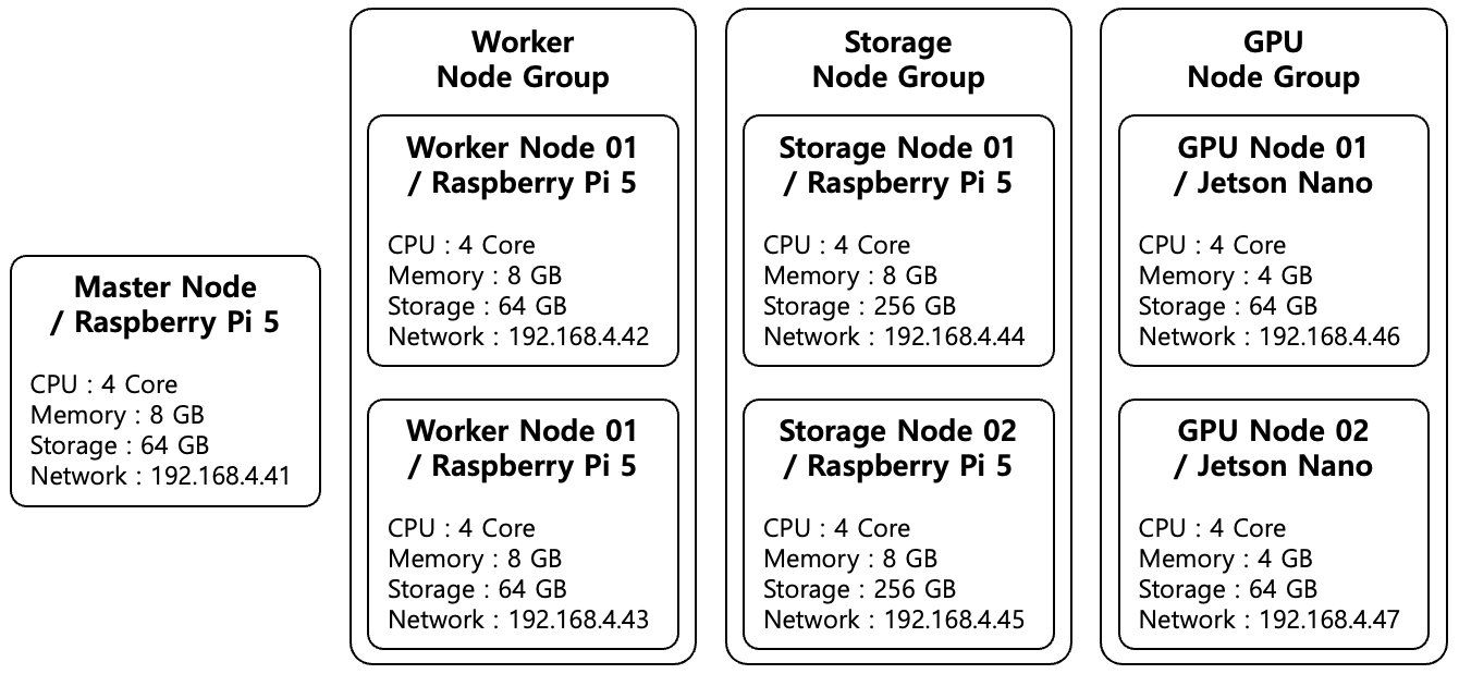 [Figure 1] Cluster 구성