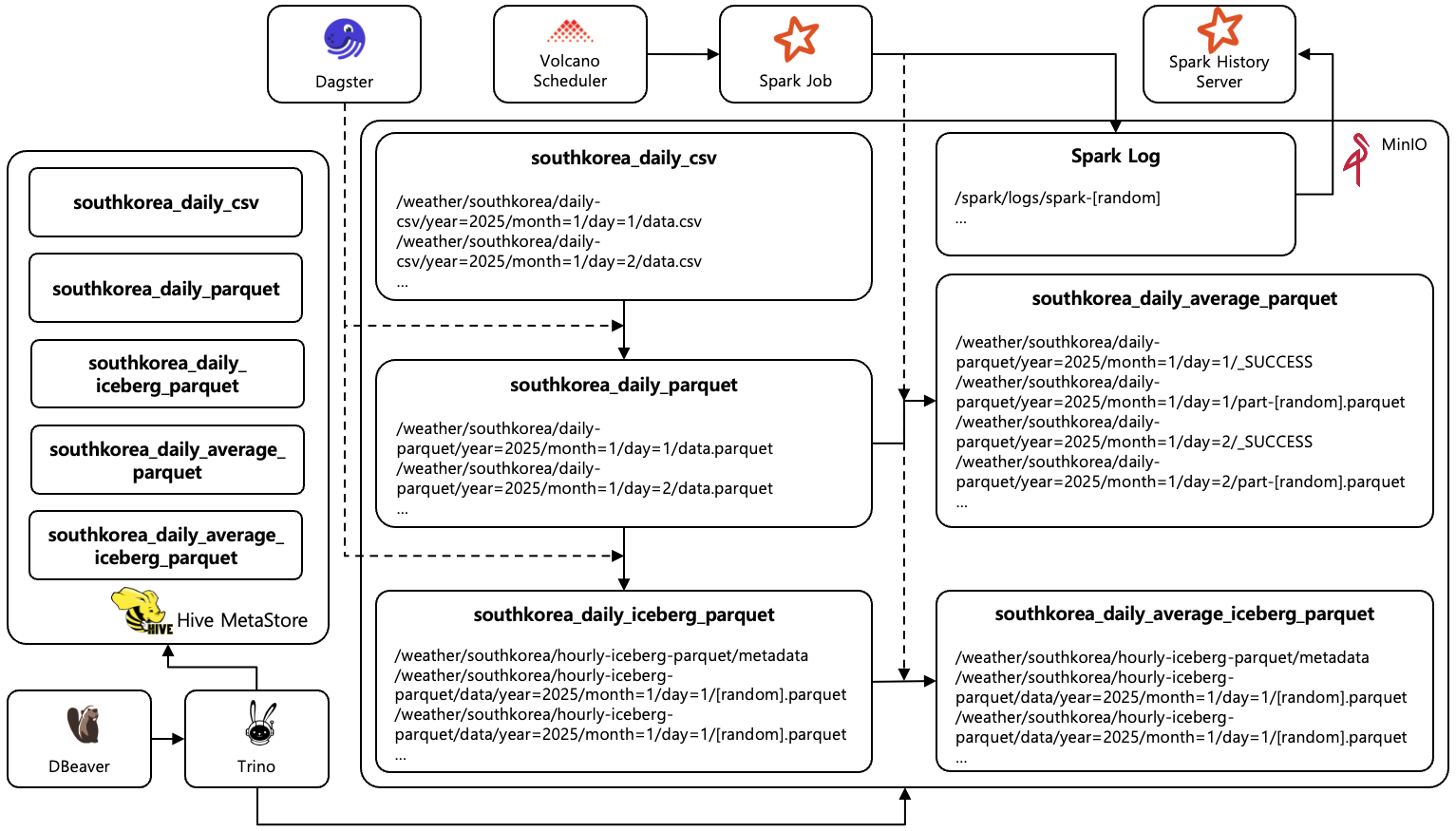 [Figure 1] Spark Job 구동 환경