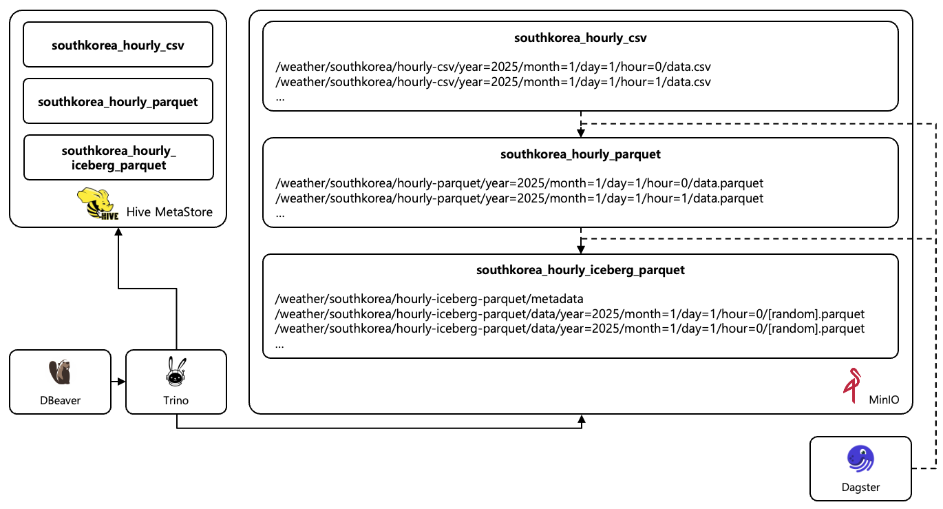 [Figure 1] Trino, Hive Metastore 연동 환경