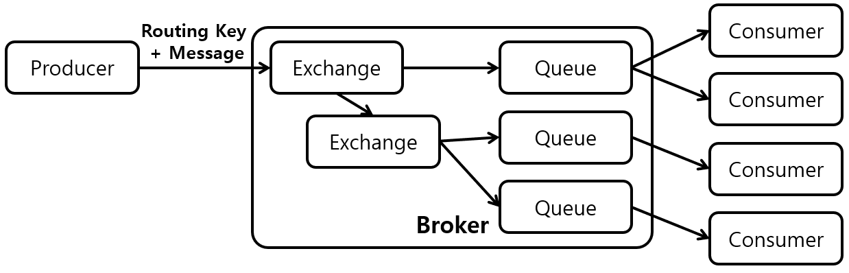 [Figure 1] AMQP Architecture