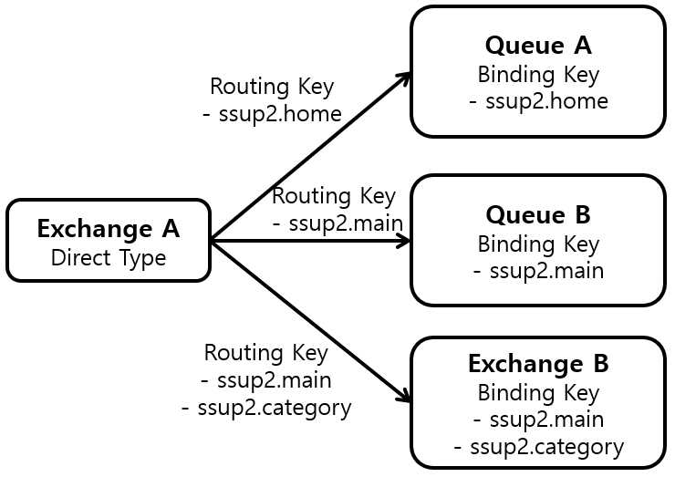 [Figure 2] Direct Type Exchange