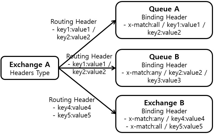 [Figure 5] Headers Type Exchange