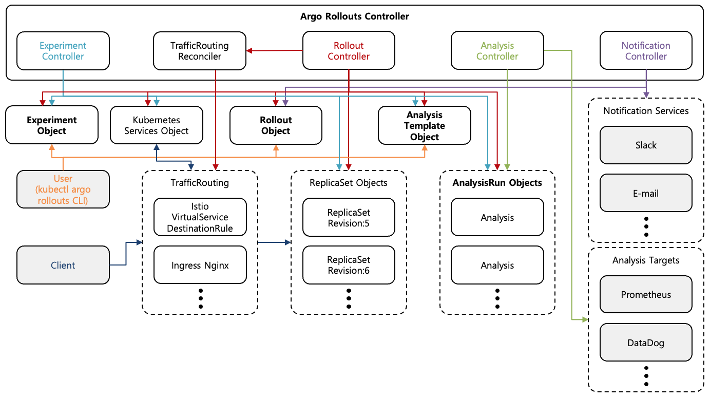 [Figure 1] Argo Rollouts Architecture