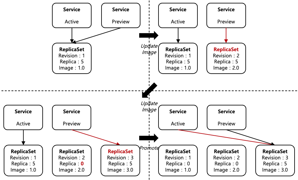 [Figure 2] Argo Rollouts Blue/Green Case