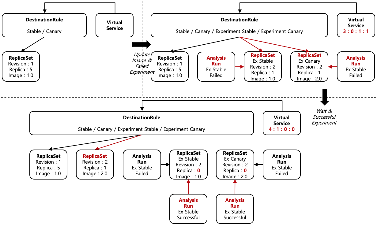 [Figure 10] Canary with Istio Destination Rule, AnalysisTemplate and Experiment Test Case