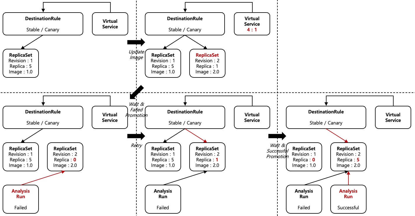[Figure 9] Canary with Istio Destination Rule and AnalysisTemplate Test Case